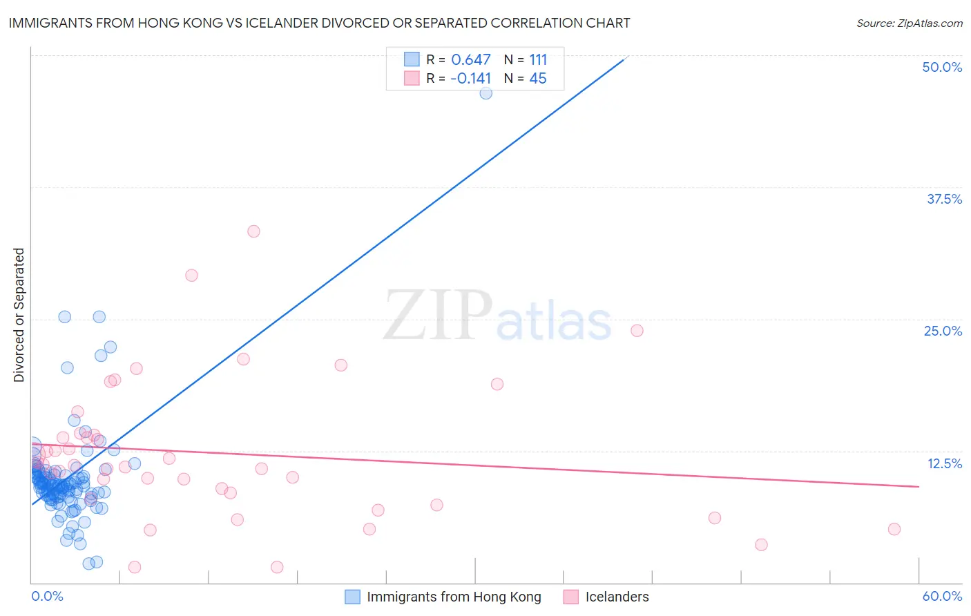 Immigrants from Hong Kong vs Icelander Divorced or Separated