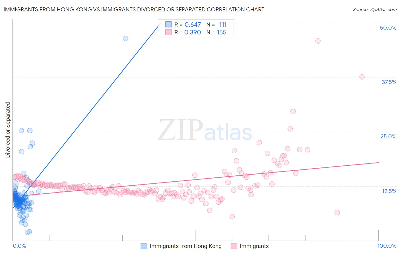 Immigrants from Hong Kong vs Immigrants Divorced or Separated