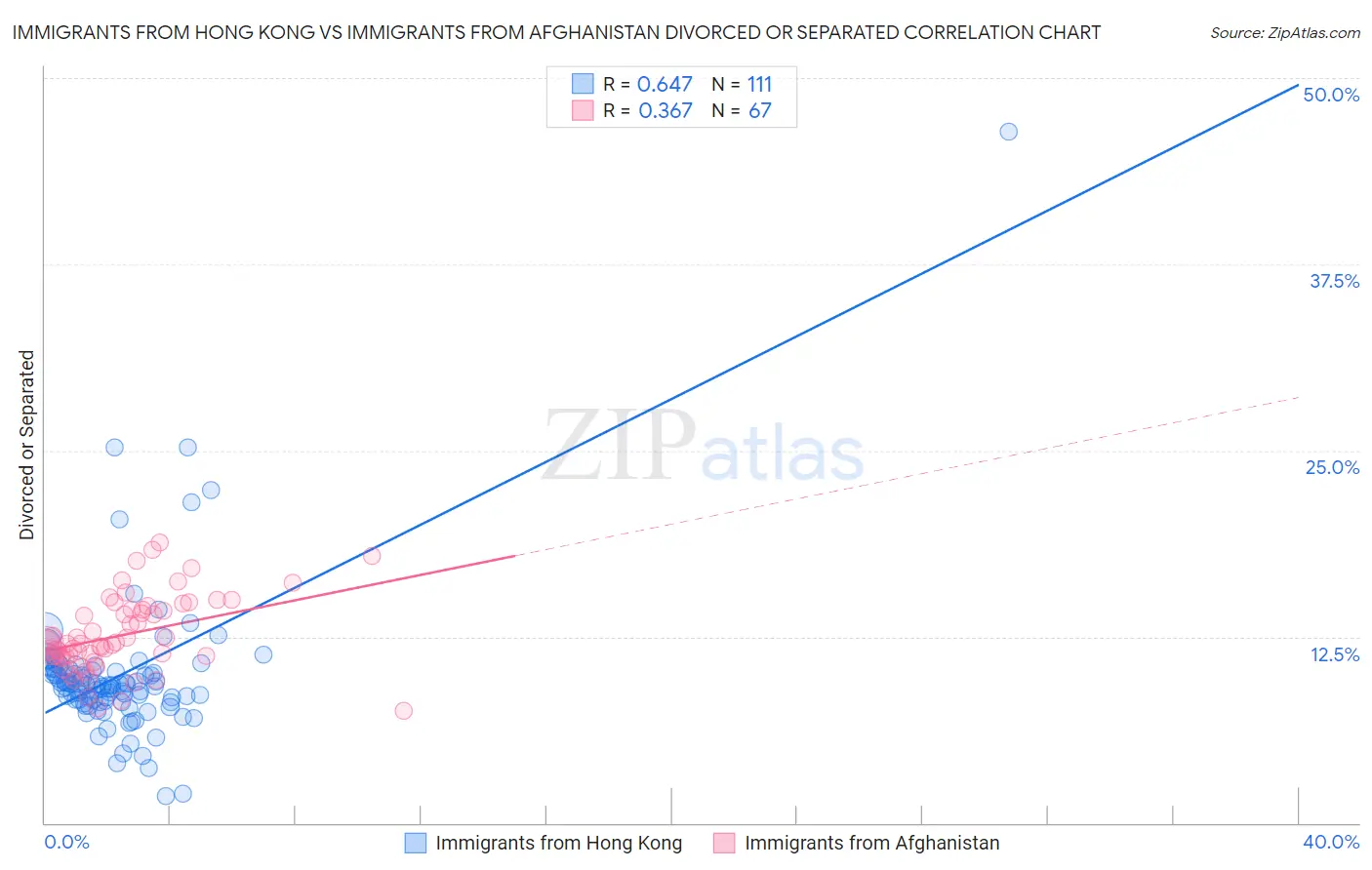 Immigrants from Hong Kong vs Immigrants from Afghanistan Divorced or Separated
