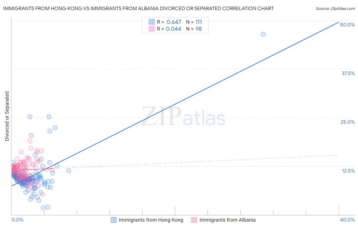 Immigrants from Hong Kong vs Immigrants from Albania Divorced or Separated