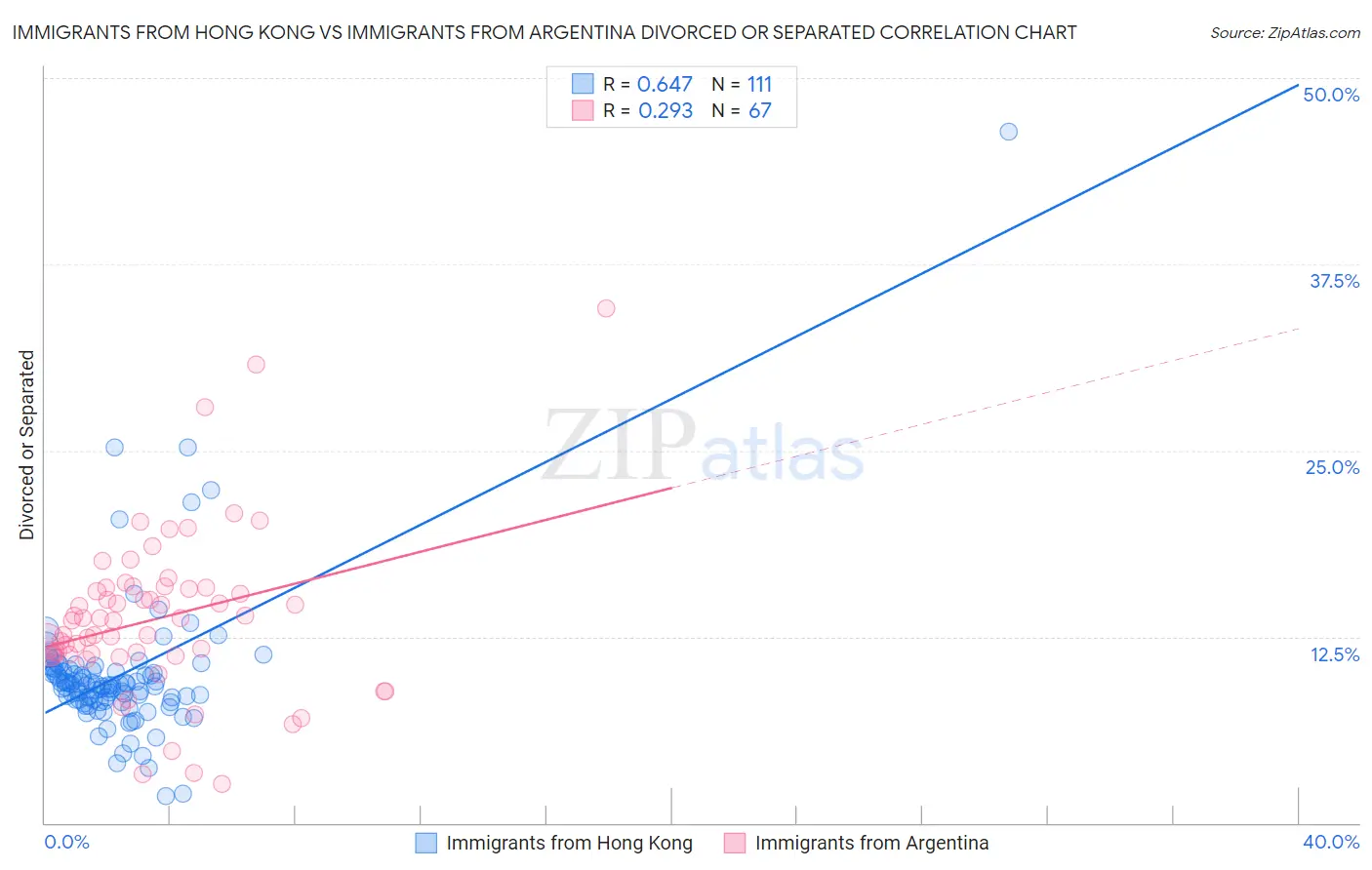 Immigrants from Hong Kong vs Immigrants from Argentina Divorced or Separated
