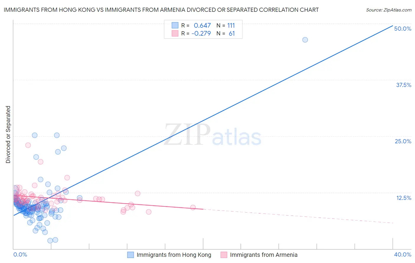 Immigrants from Hong Kong vs Immigrants from Armenia Divorced or Separated