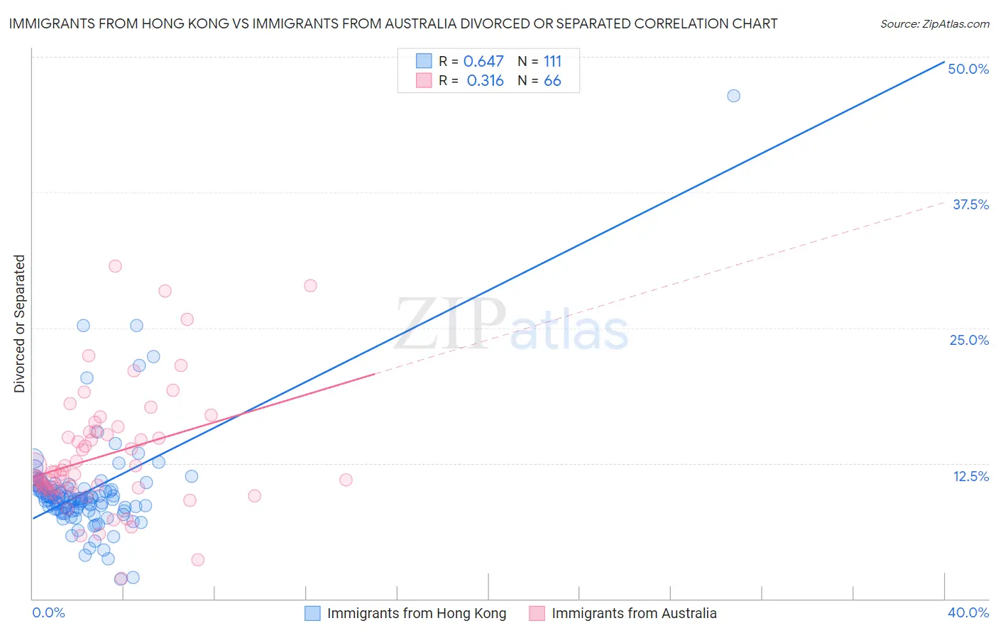 Immigrants from Hong Kong vs Immigrants from Australia Divorced or Separated