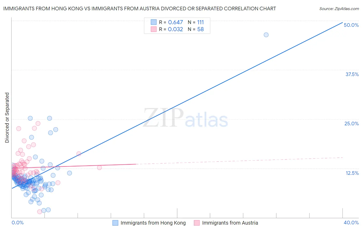 Immigrants from Hong Kong vs Immigrants from Austria Divorced or Separated