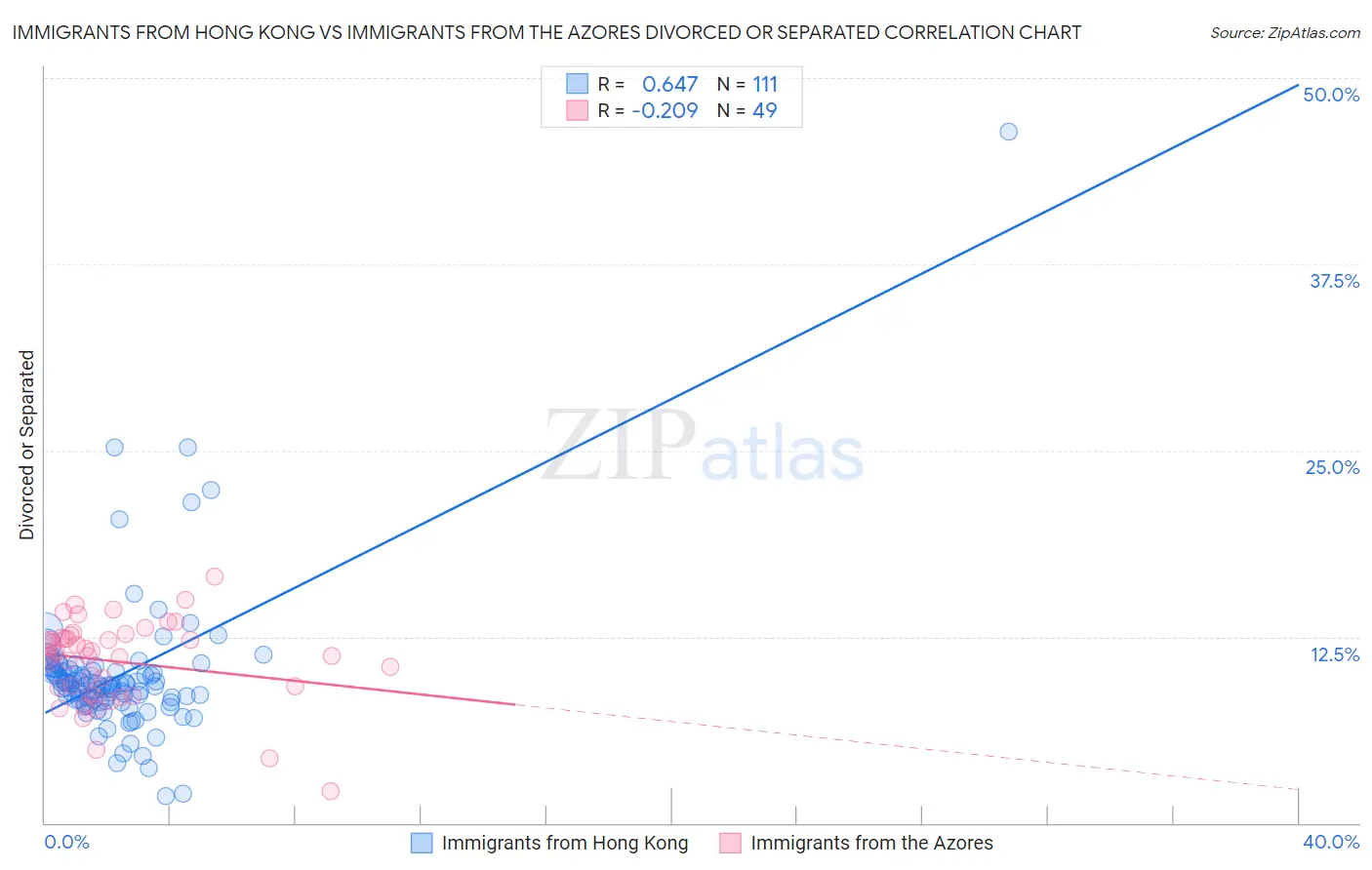 Immigrants from Hong Kong vs Immigrants from the Azores Divorced or Separated
