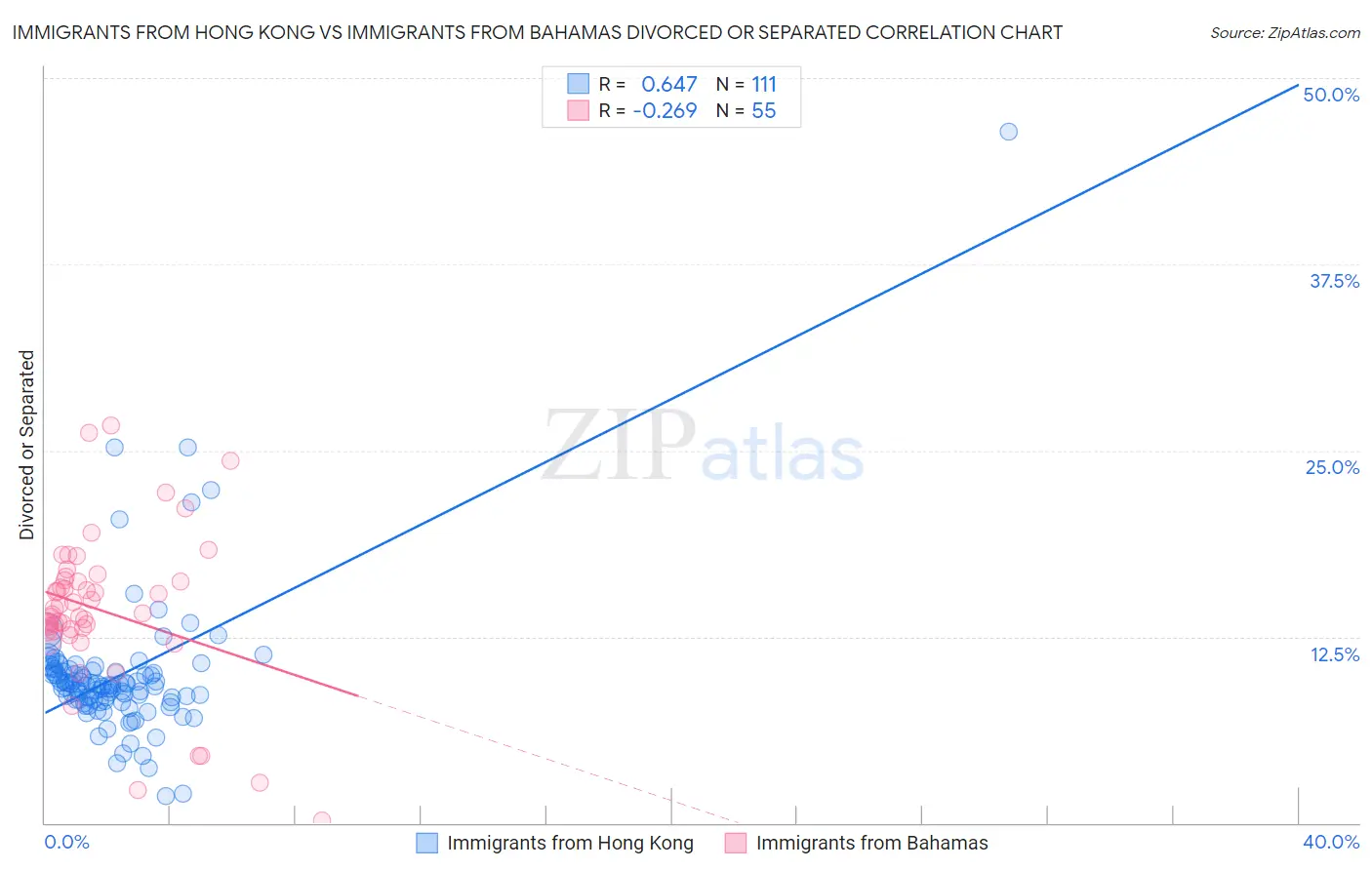 Immigrants from Hong Kong vs Immigrants from Bahamas Divorced or Separated