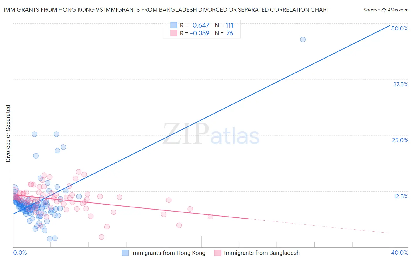 Immigrants from Hong Kong vs Immigrants from Bangladesh Divorced or Separated