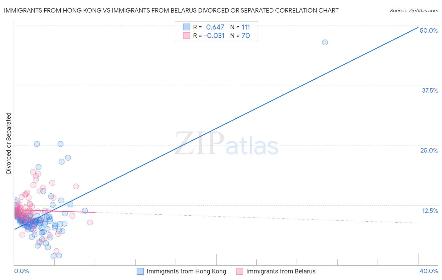 Immigrants from Hong Kong vs Immigrants from Belarus Divorced or Separated