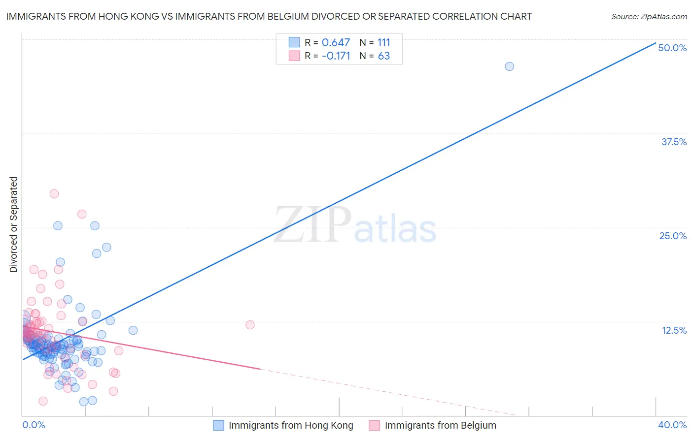 Immigrants from Hong Kong vs Immigrants from Belgium Divorced or Separated