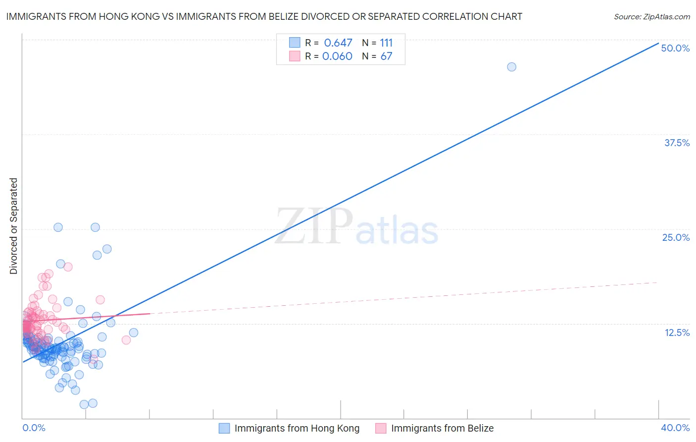 Immigrants from Hong Kong vs Immigrants from Belize Divorced or Separated