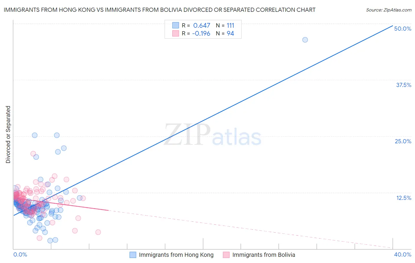 Immigrants from Hong Kong vs Immigrants from Bolivia Divorced or Separated