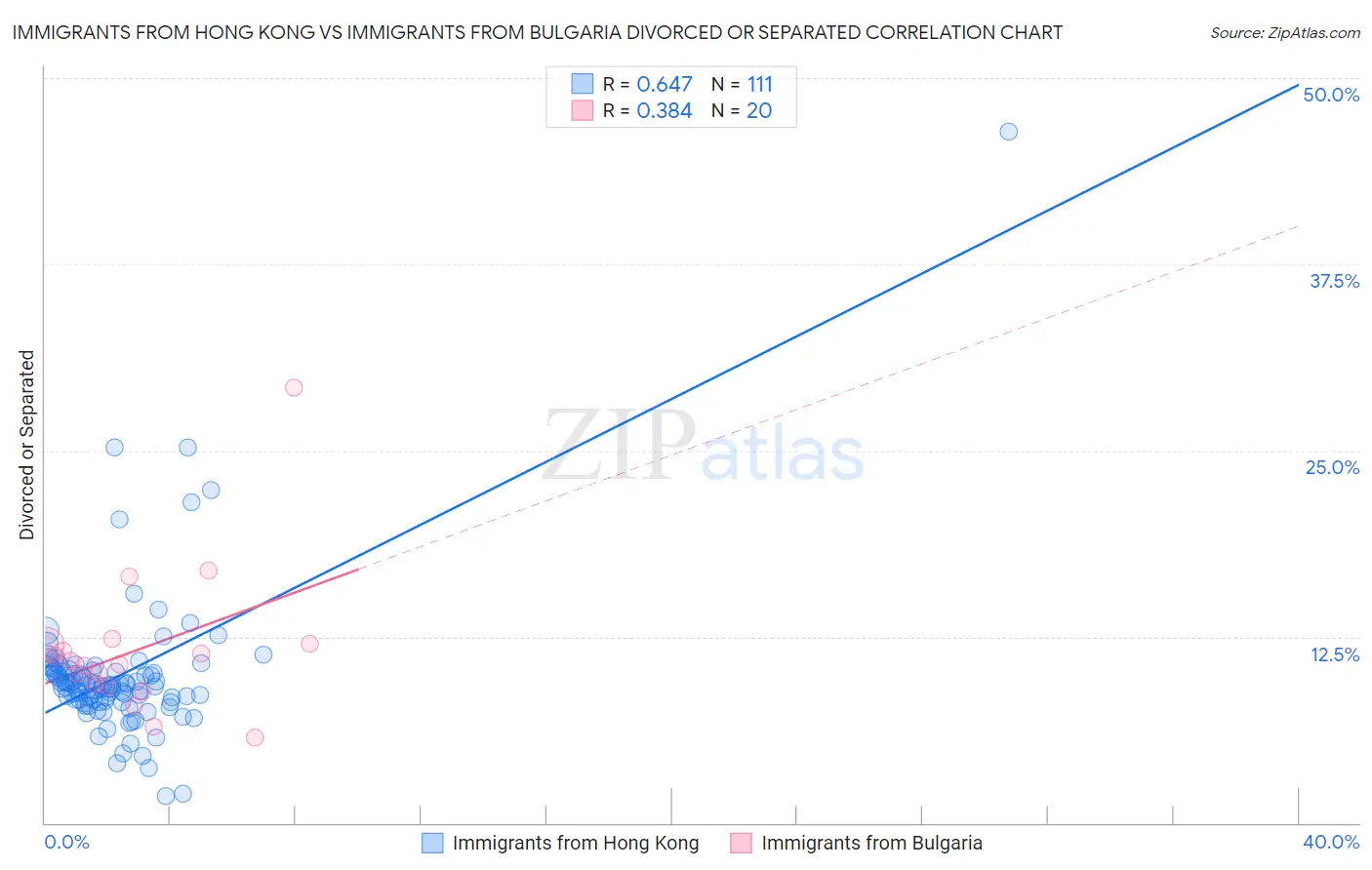 Immigrants from Hong Kong vs Immigrants from Bulgaria Divorced or Separated