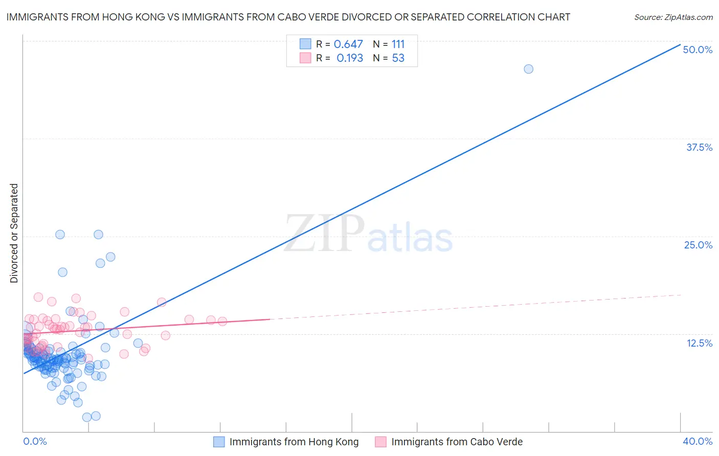 Immigrants from Hong Kong vs Immigrants from Cabo Verde Divorced or Separated