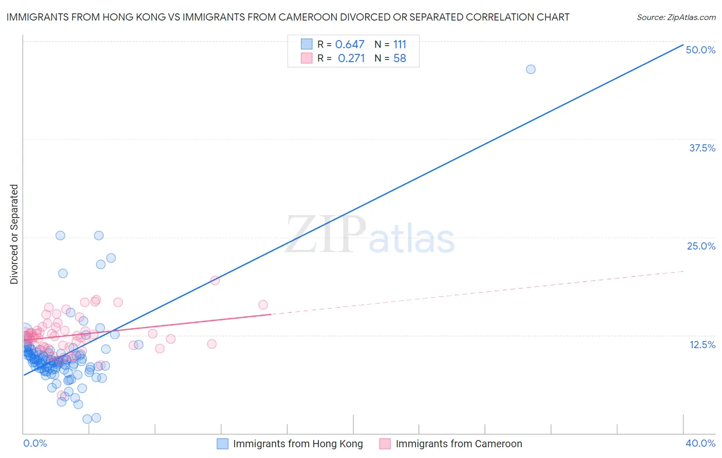 Immigrants from Hong Kong vs Immigrants from Cameroon Divorced or Separated