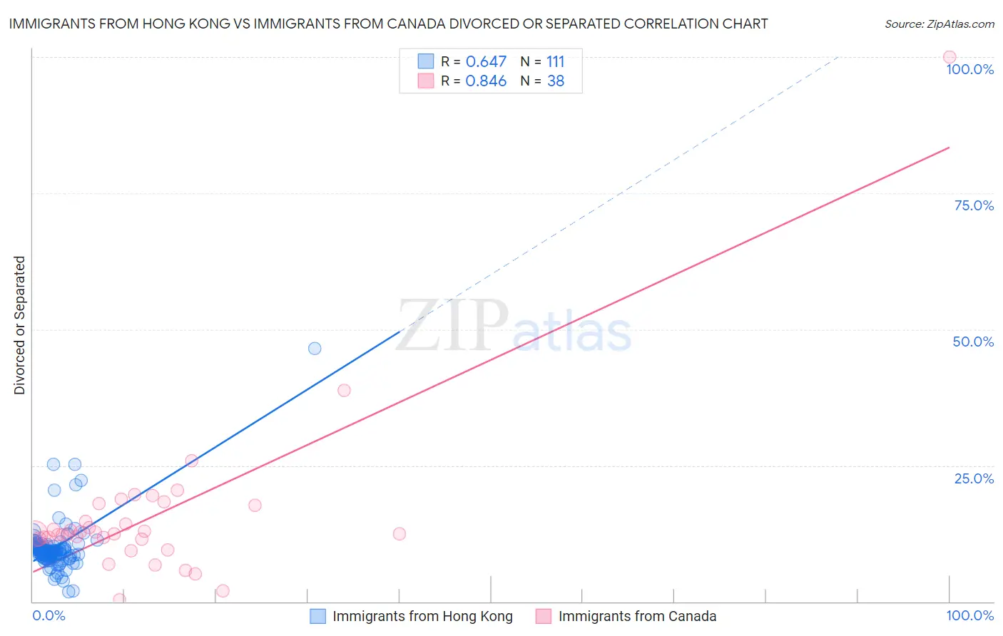 Immigrants from Hong Kong vs Immigrants from Canada Divorced or Separated