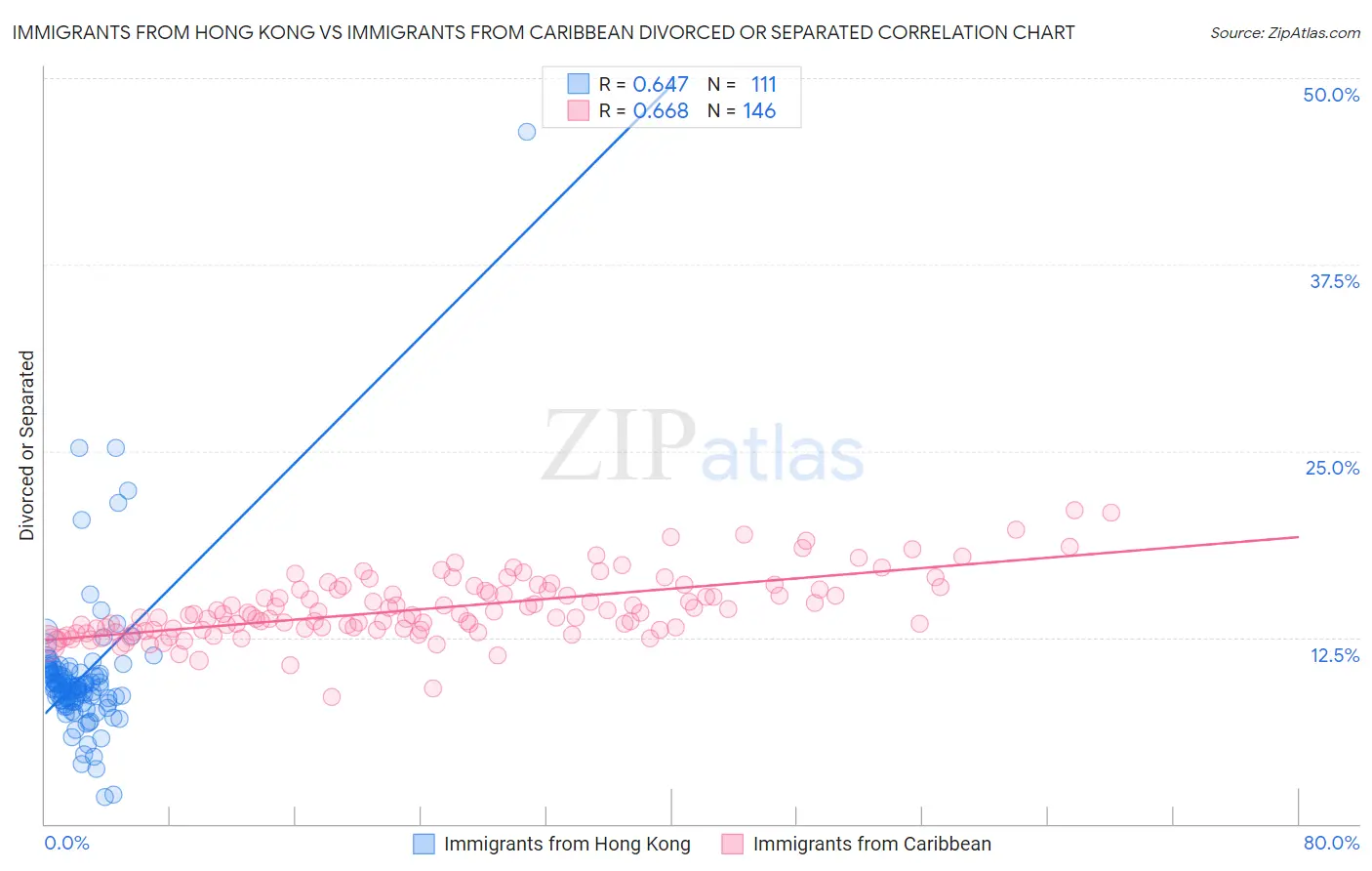Immigrants from Hong Kong vs Immigrants from Caribbean Divorced or Separated
