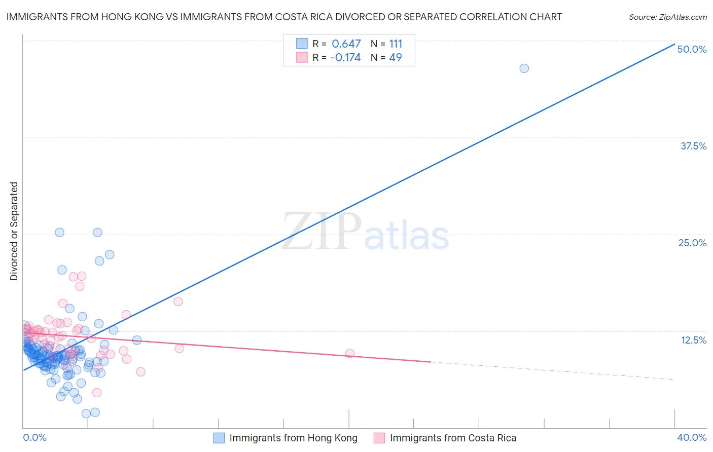 Immigrants from Hong Kong vs Immigrants from Costa Rica Divorced or Separated