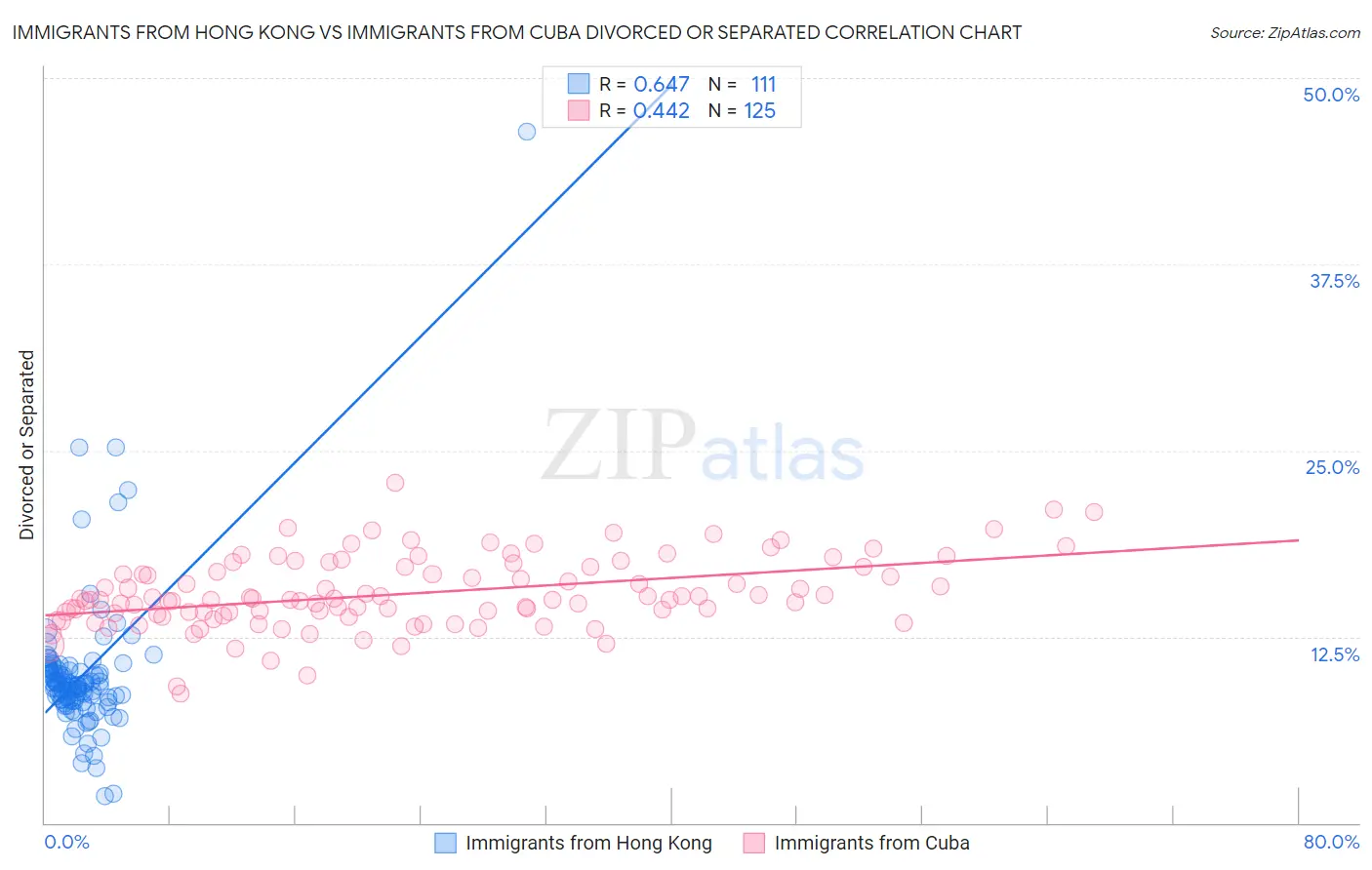 Immigrants from Hong Kong vs Immigrants from Cuba Divorced or Separated