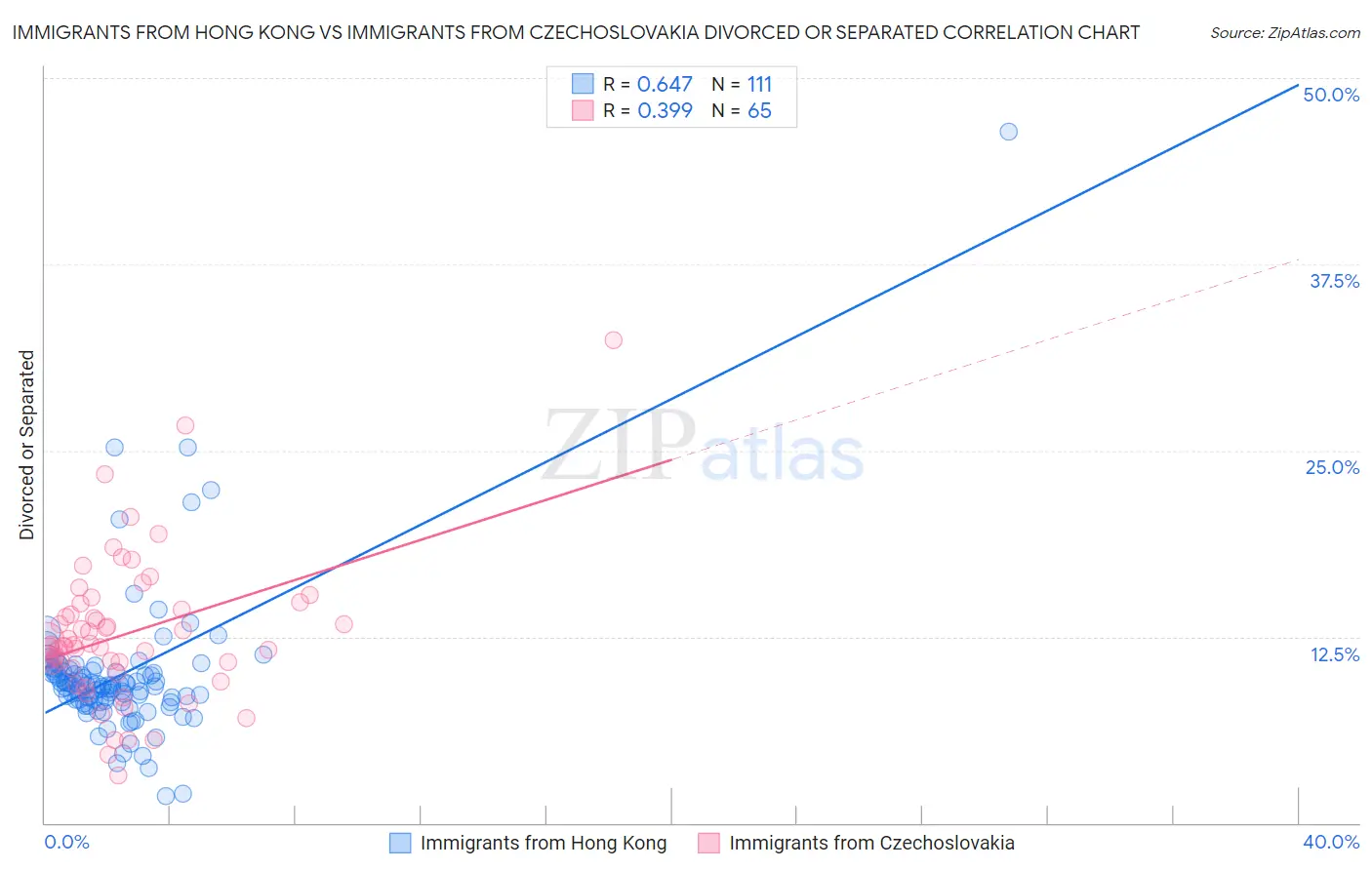 Immigrants from Hong Kong vs Immigrants from Czechoslovakia Divorced or Separated