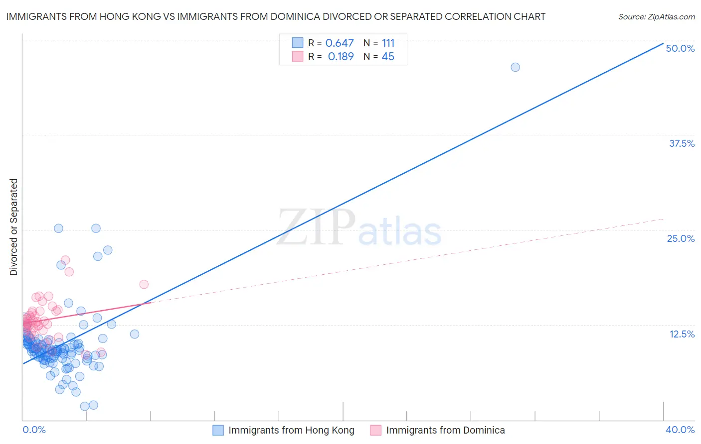 Immigrants from Hong Kong vs Immigrants from Dominica Divorced or Separated