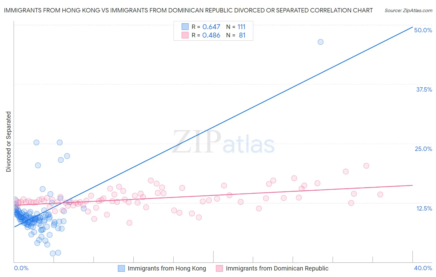 Immigrants from Hong Kong vs Immigrants from Dominican Republic Divorced or Separated