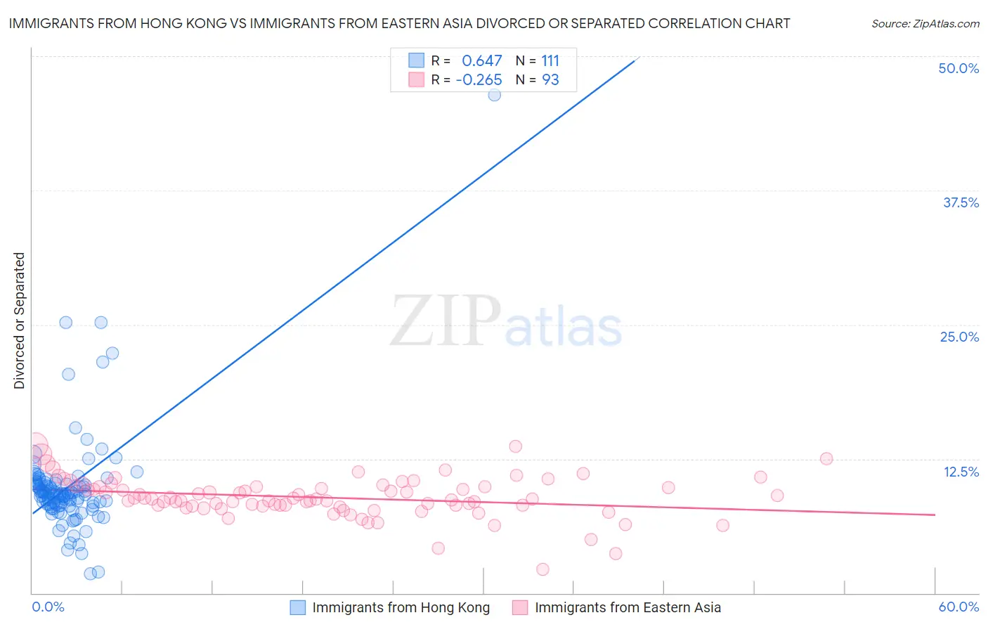 Immigrants from Hong Kong vs Immigrants from Eastern Asia Divorced or Separated