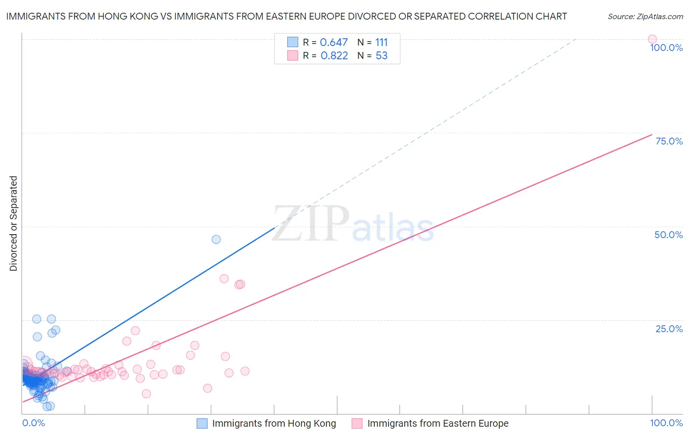 Immigrants from Hong Kong vs Immigrants from Eastern Europe Divorced or Separated