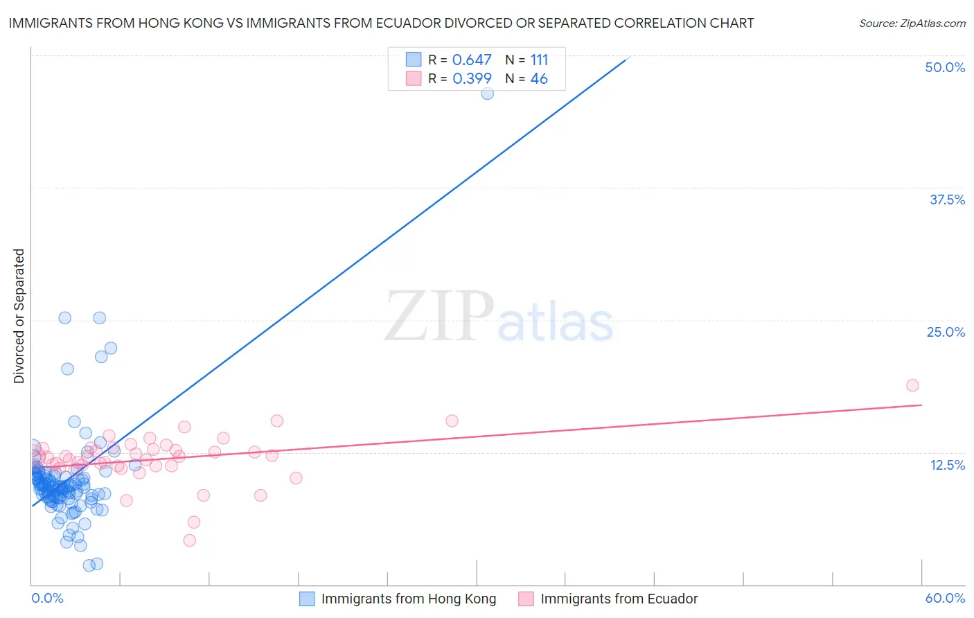 Immigrants from Hong Kong vs Immigrants from Ecuador Divorced or Separated