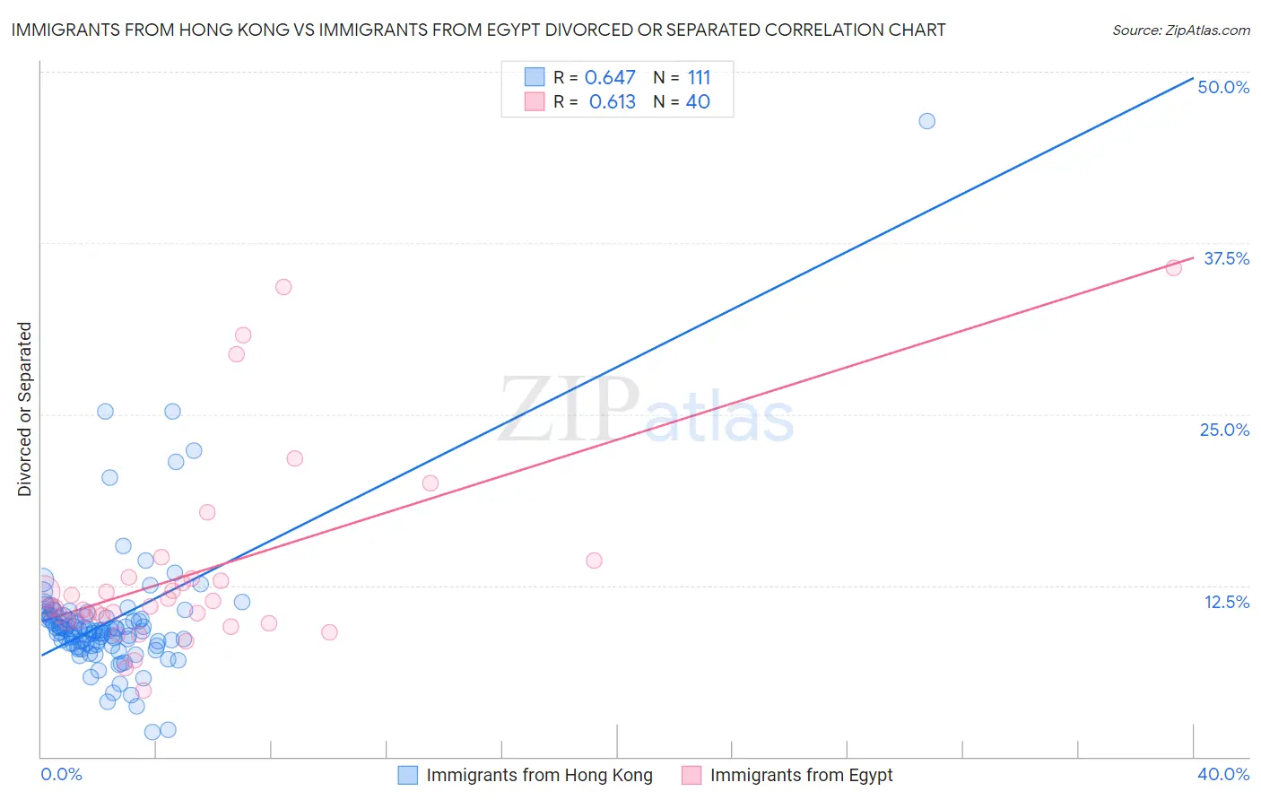 Immigrants from Hong Kong vs Immigrants from Egypt Divorced or Separated