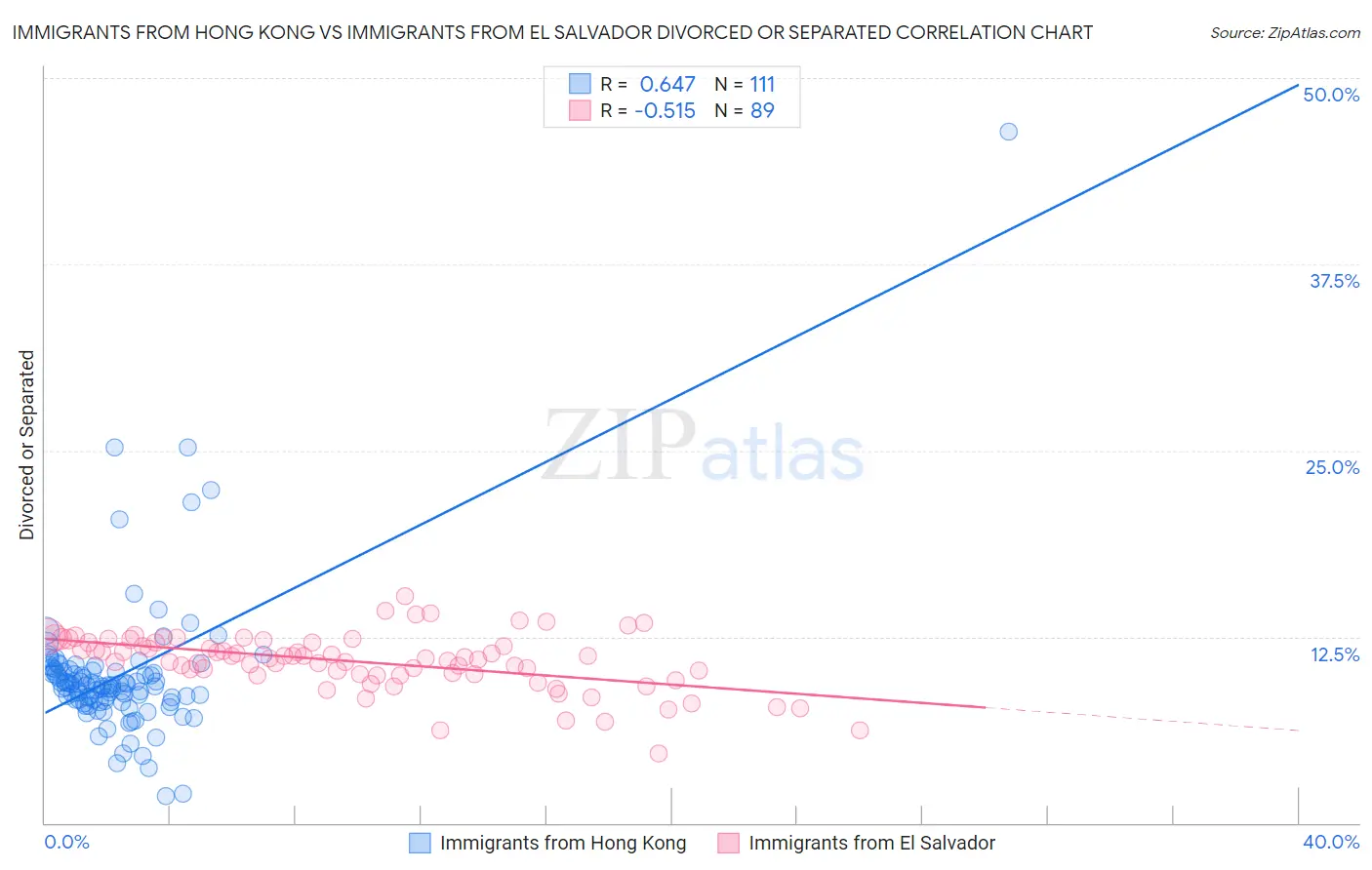 Immigrants from Hong Kong vs Immigrants from El Salvador Divorced or Separated