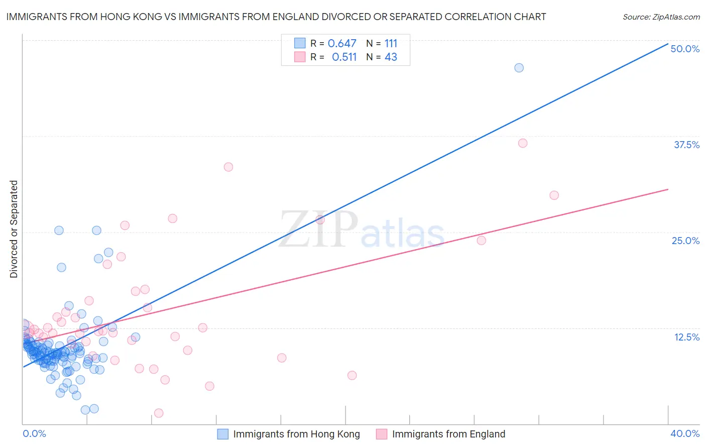 Immigrants from Hong Kong vs Immigrants from England Divorced or Separated