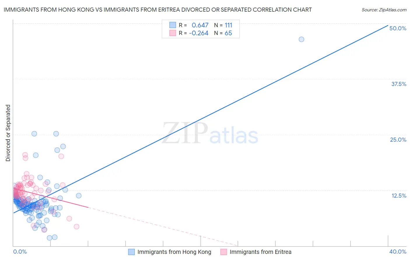 Immigrants from Hong Kong vs Immigrants from Eritrea Divorced or Separated