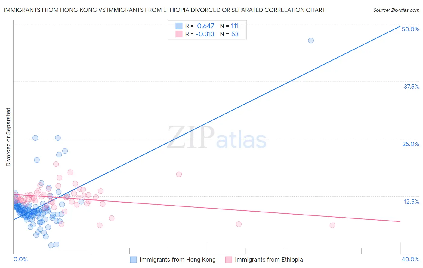 Immigrants from Hong Kong vs Immigrants from Ethiopia Divorced or Separated