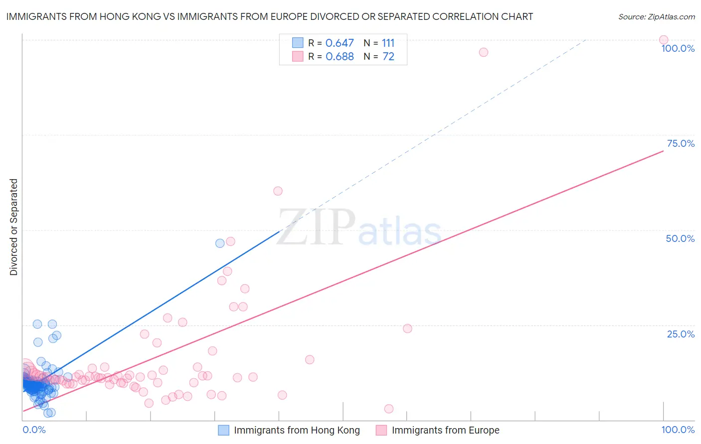 Immigrants from Hong Kong vs Immigrants from Europe Divorced or Separated