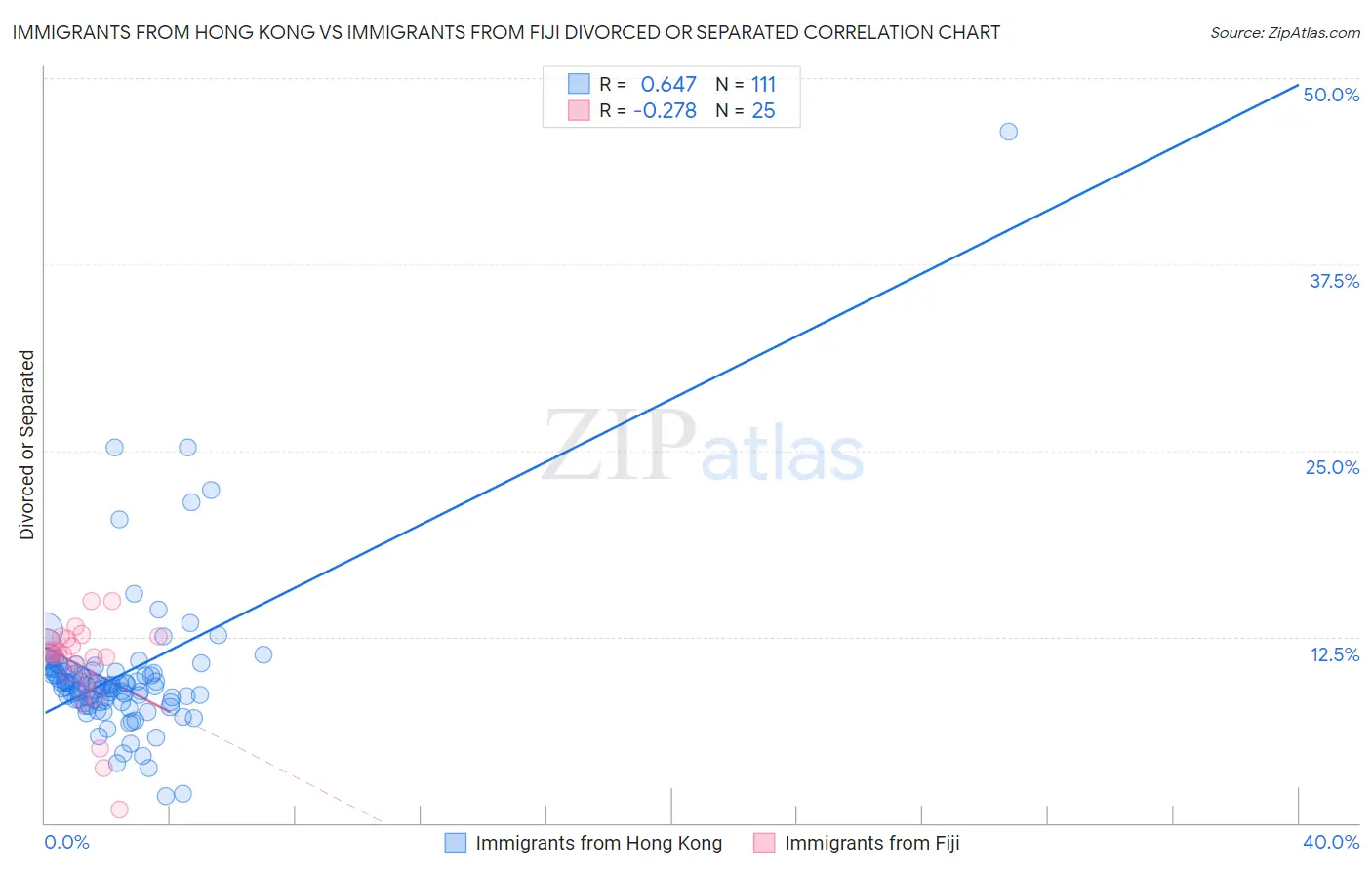 Immigrants from Hong Kong vs Immigrants from Fiji Divorced or Separated
