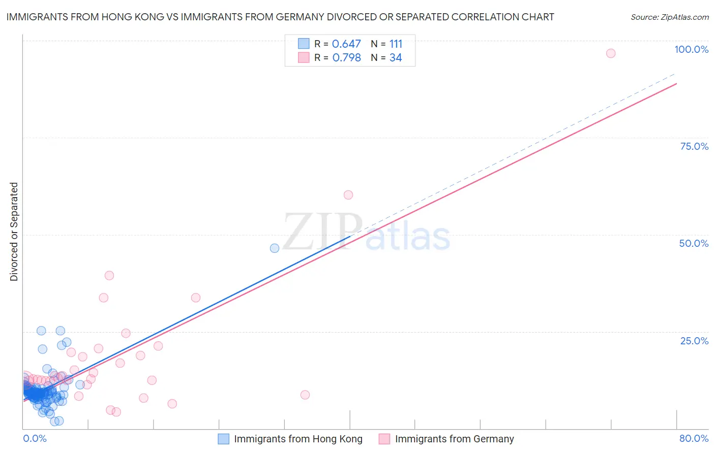 Immigrants from Hong Kong vs Immigrants from Germany Divorced or Separated