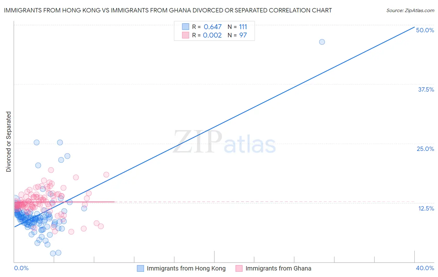 Immigrants from Hong Kong vs Immigrants from Ghana Divorced or Separated
