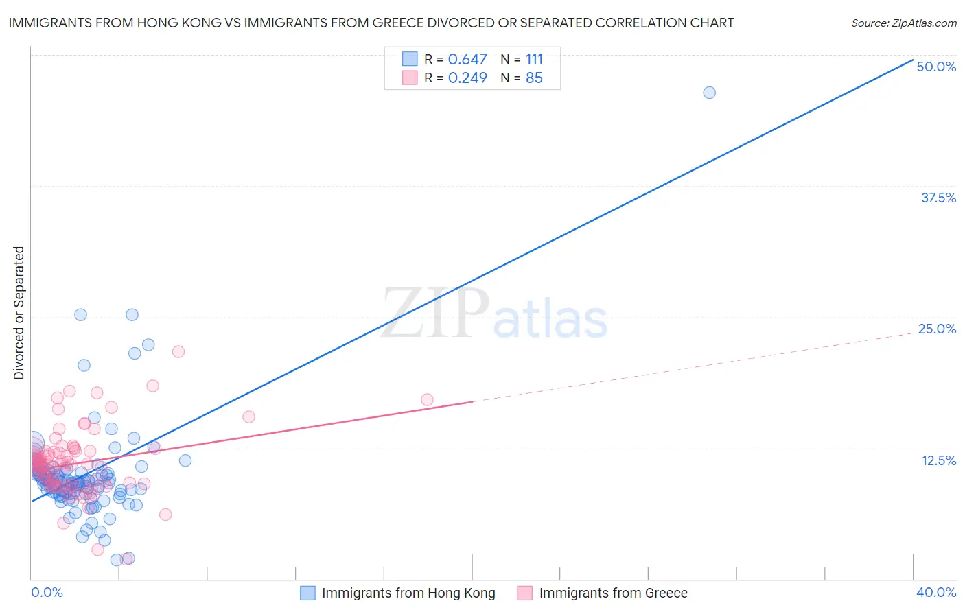 Immigrants from Hong Kong vs Immigrants from Greece Divorced or Separated