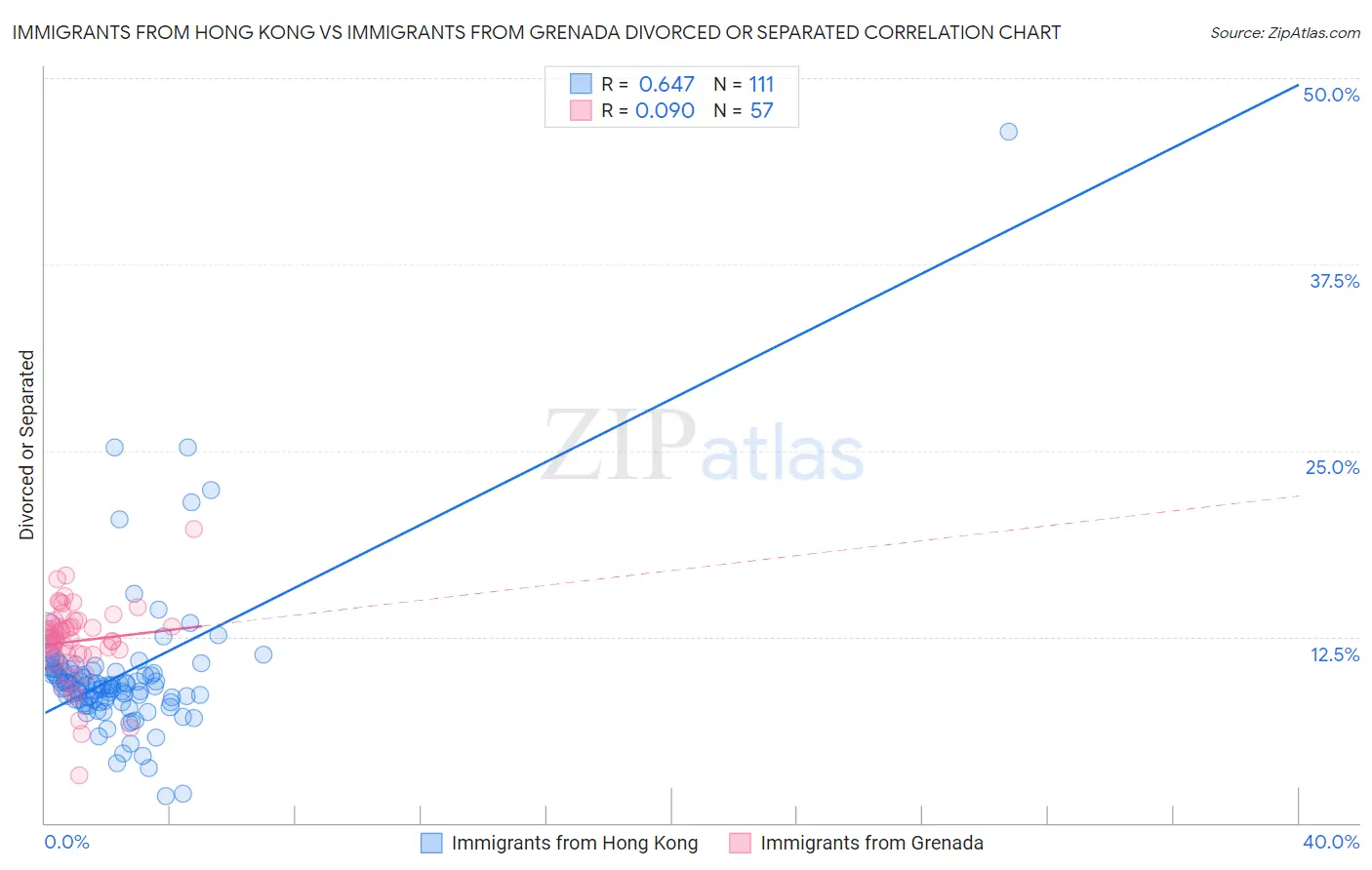 Immigrants from Hong Kong vs Immigrants from Grenada Divorced or Separated
