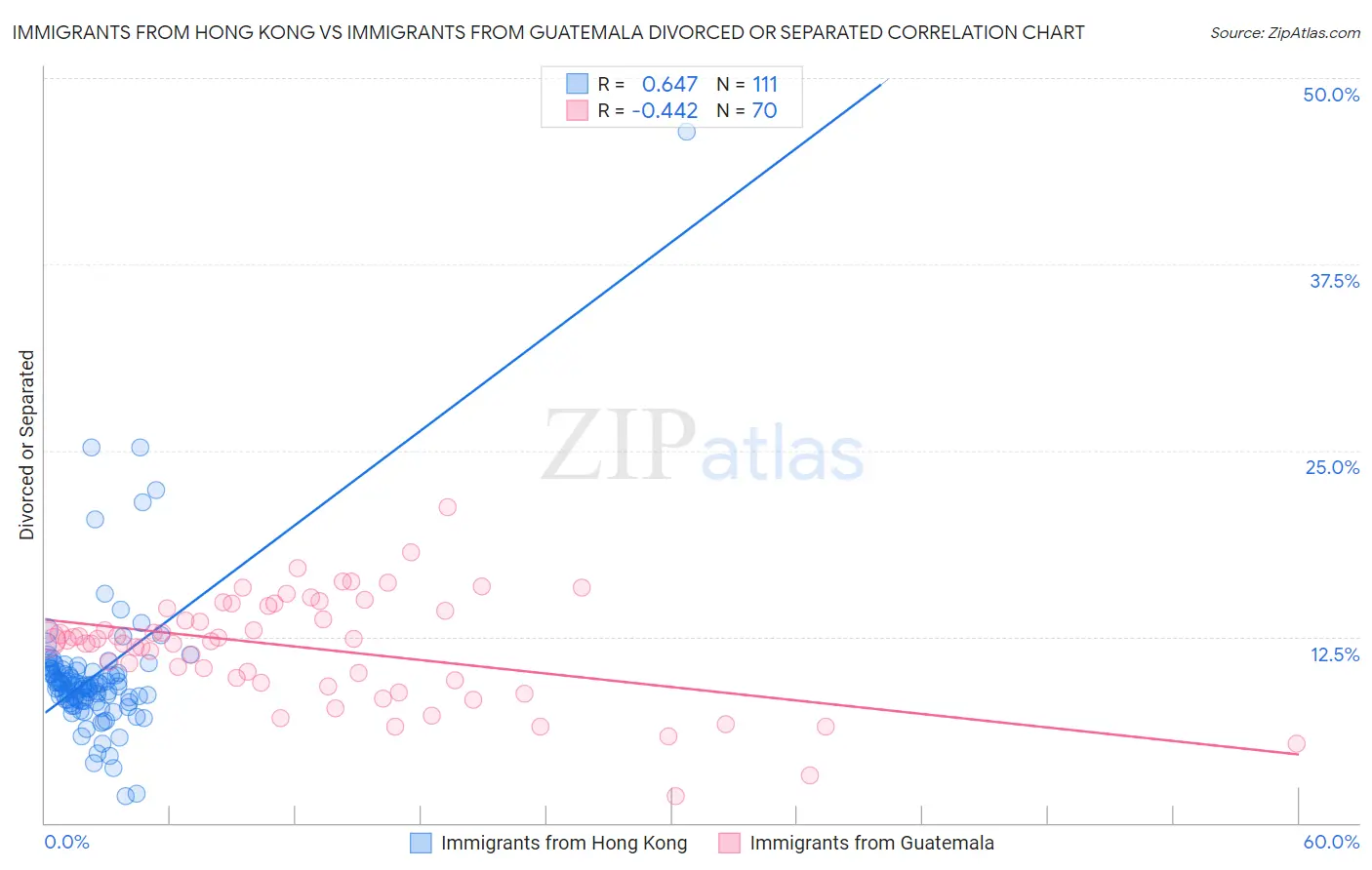 Immigrants from Hong Kong vs Immigrants from Guatemala Divorced or Separated