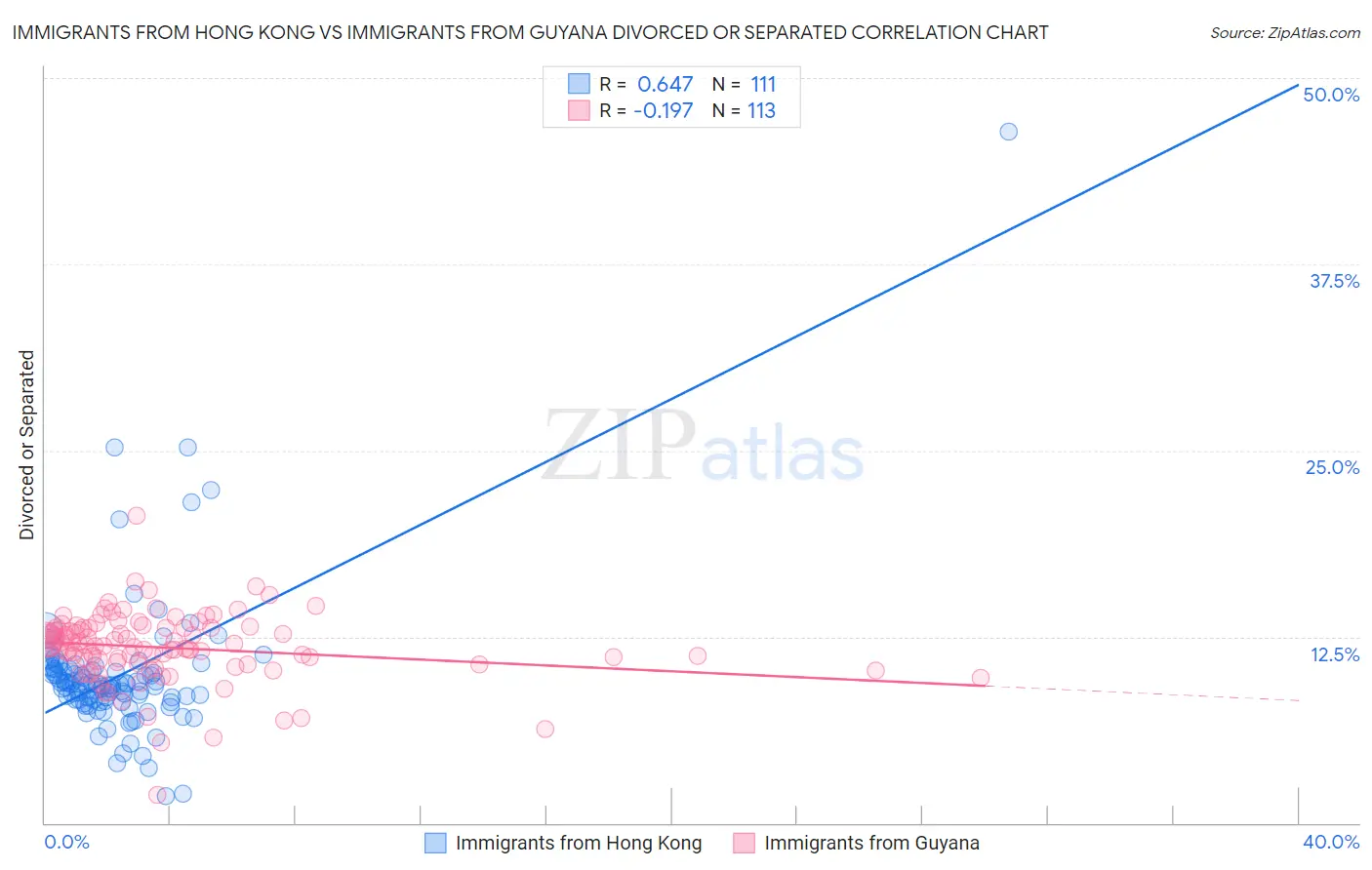 Immigrants from Hong Kong vs Immigrants from Guyana Divorced or Separated
