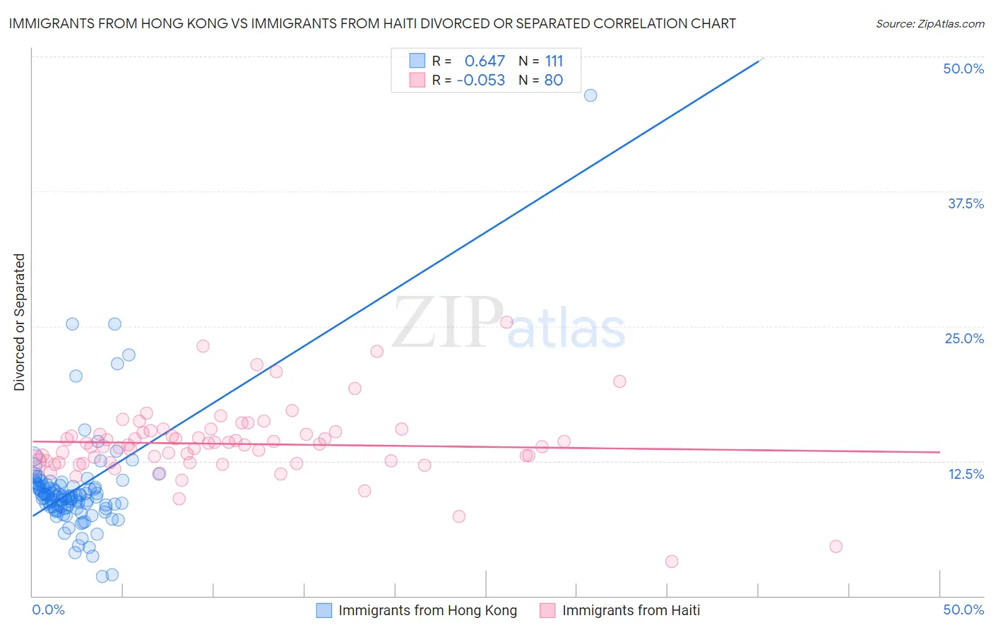 Immigrants from Hong Kong vs Immigrants from Haiti Divorced or Separated
