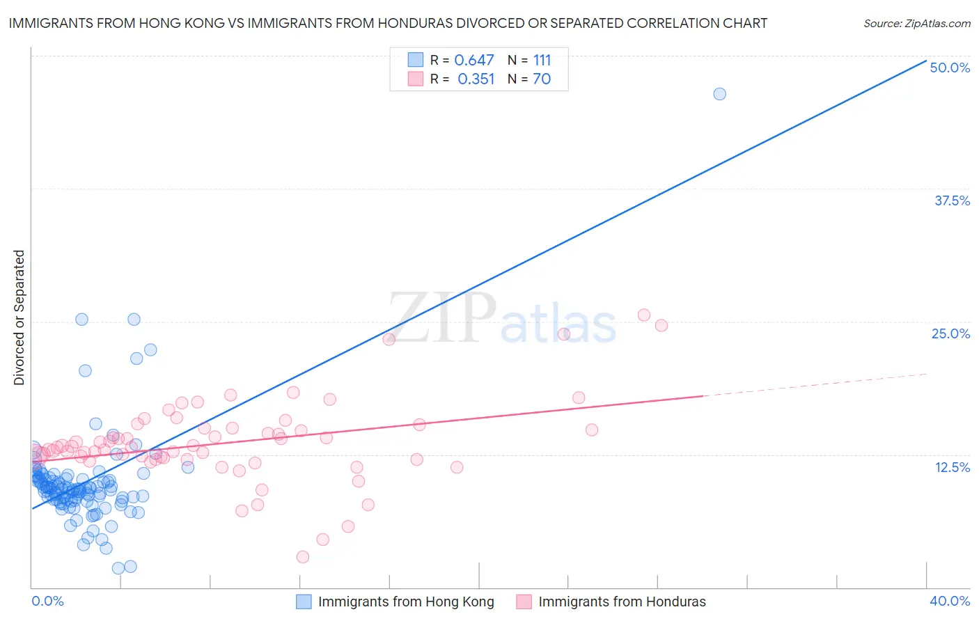 Immigrants from Hong Kong vs Immigrants from Honduras Divorced or Separated