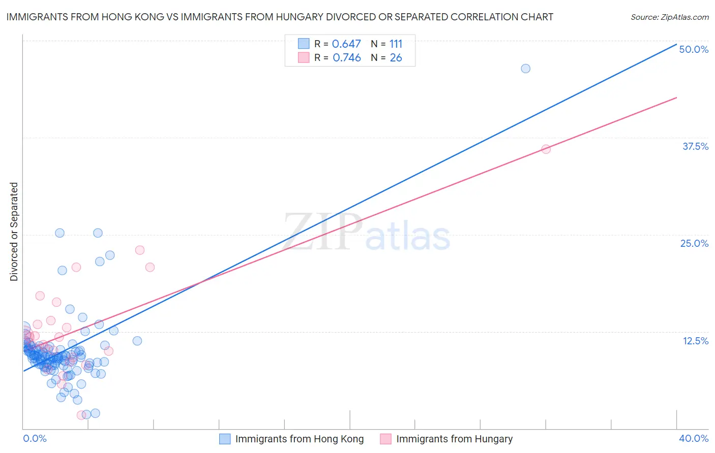 Immigrants from Hong Kong vs Immigrants from Hungary Divorced or Separated