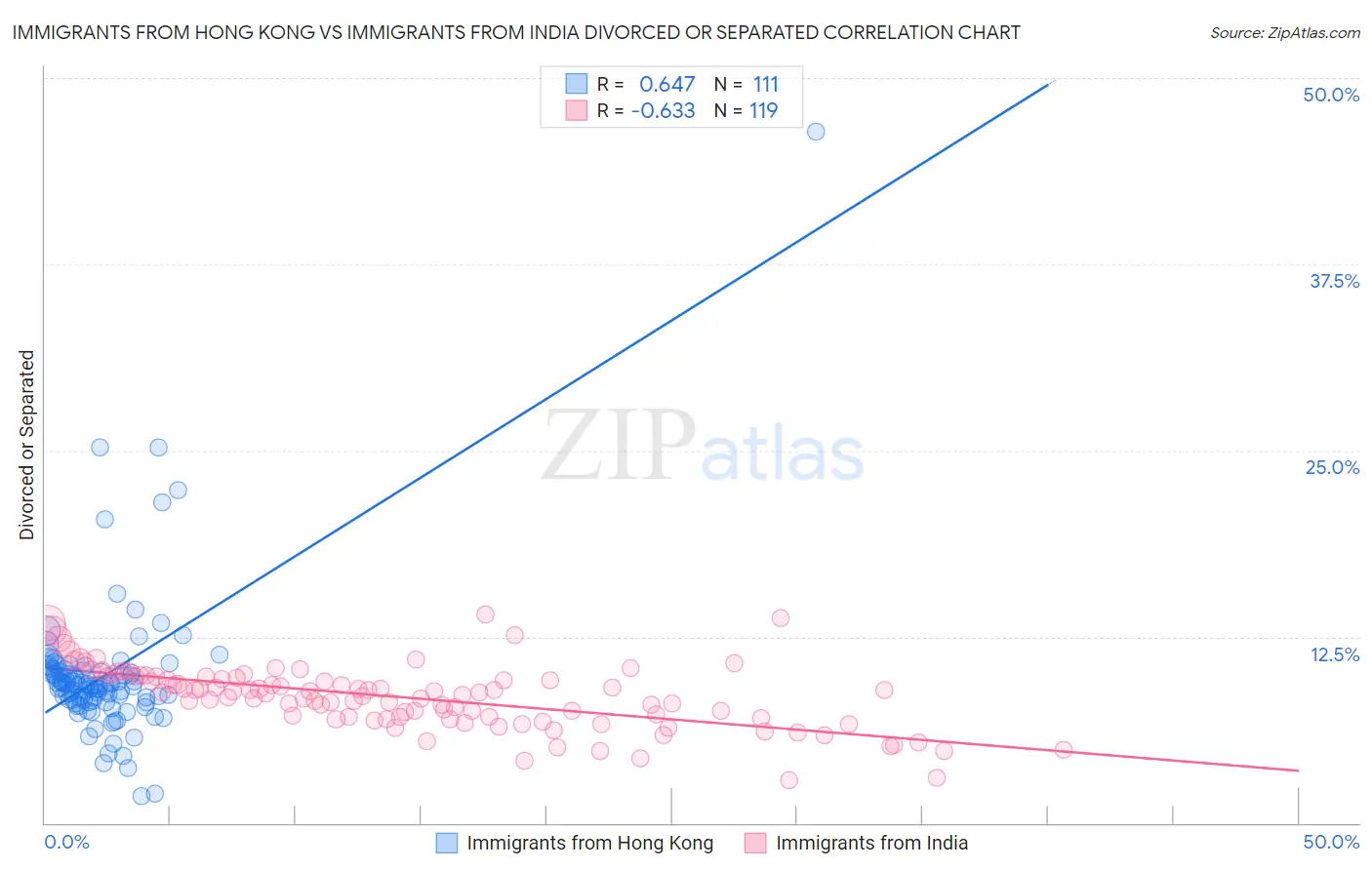 Immigrants from Hong Kong vs Immigrants from India Divorced or Separated