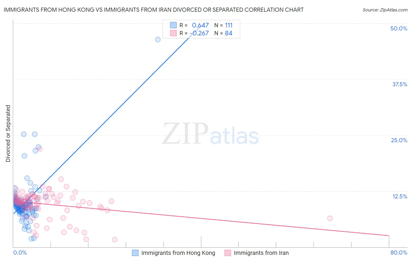 Immigrants from Hong Kong vs Immigrants from Iran Divorced or Separated