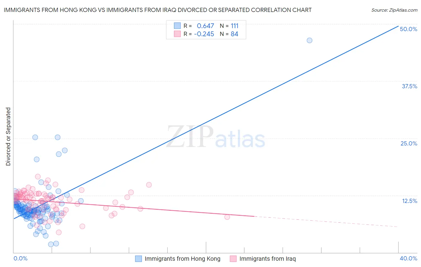 Immigrants from Hong Kong vs Immigrants from Iraq Divorced or Separated