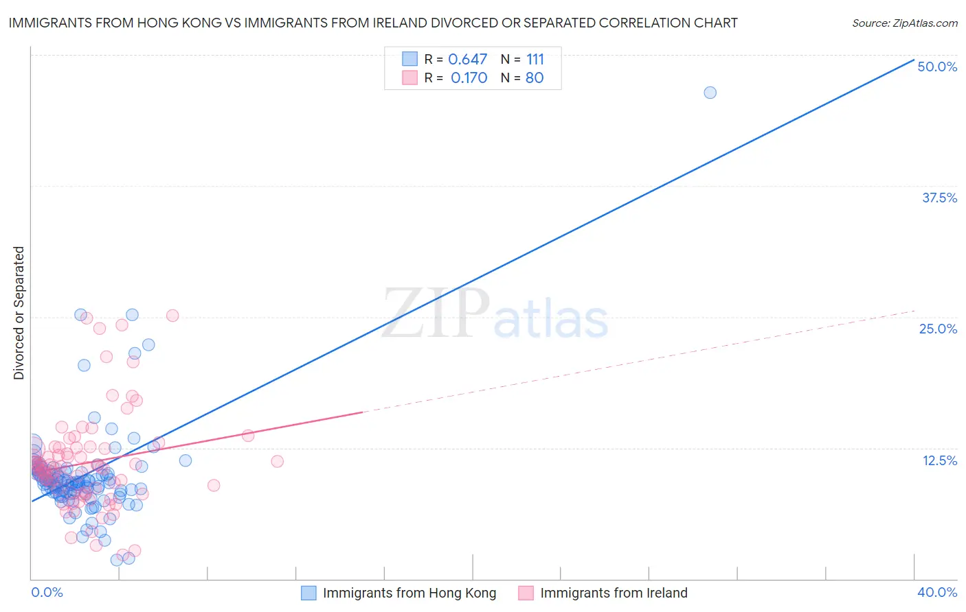 Immigrants from Hong Kong vs Immigrants from Ireland Divorced or Separated