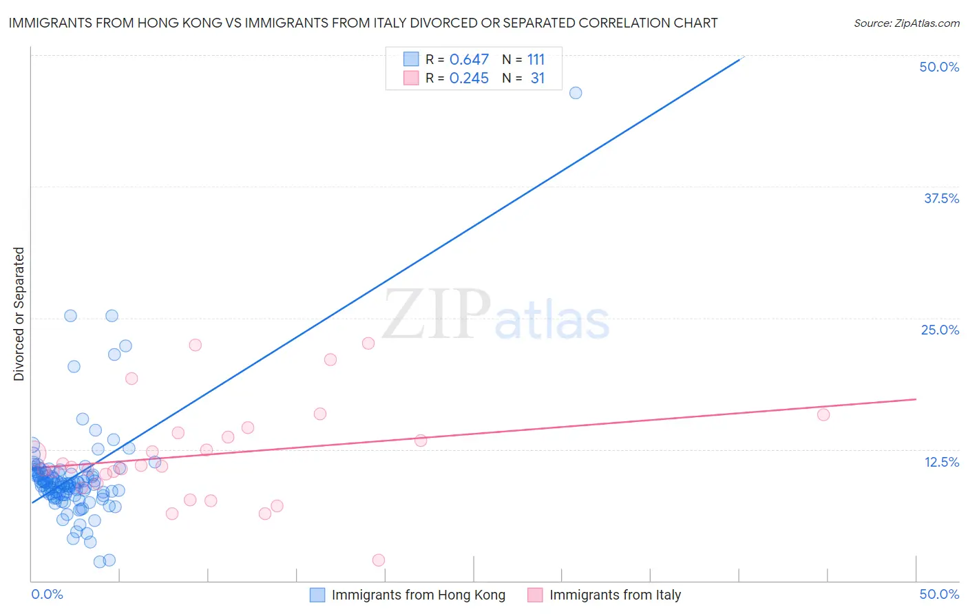 Immigrants from Hong Kong vs Immigrants from Italy Divorced or Separated