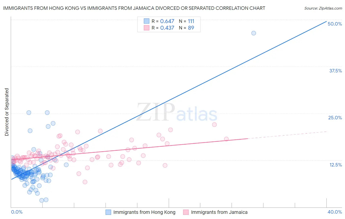 Immigrants from Hong Kong vs Immigrants from Jamaica Divorced or Separated